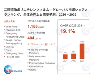 二軸延伸ポリエチレンフィルムの世界市場規模：最新トレンド、成長要因、今後動向2026-2032