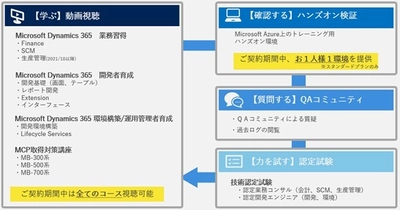 株式会社エヌティ・ソリューションズ、ERP人財の育成に特化した 日本初(※当社調べ)のオンライン教育プラットフォーム、 「D-Learning Platform」を、2021年7月1日に先行リリース