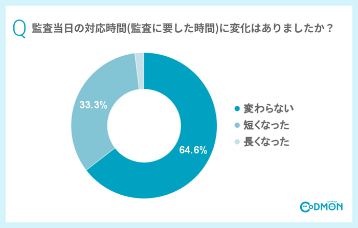 Q【デジタル監査当日の対応時間】監査当日の対応時間(監査に要した時間)に変化はありましたか？