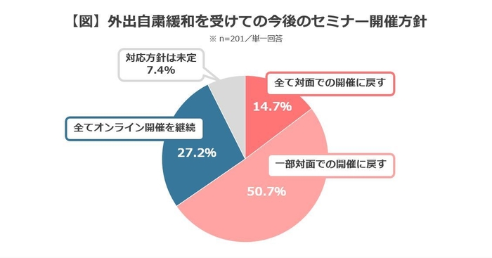 【図】外出自粛緩和を受けての今後のセミナー開催方針