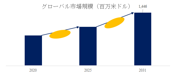 図.   工業用塩化第二鉄世界総市場規模
