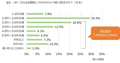 ＜オリーブオイルの使い方・選び方に関する調査＞ オリーブオイル健康ラボ　 3人に1人がオリーブオイルに「健康・生活習慣病予防」を期待　 しかし約6割は酸化が進むオリーブオイルを 使い続けていることが判明！