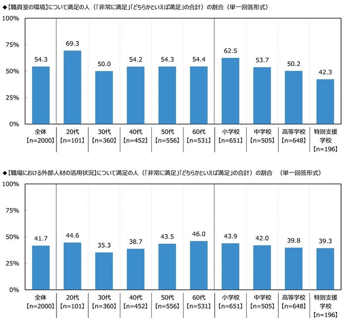 満足度（職員室の環境・外部人材の活用状況）