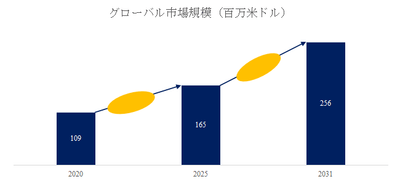 図. ナイロンフォトレジストフィルター世界総市場規模