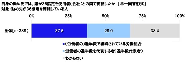 自身の勤め先では、誰が36協定を使用者との間で締結したか