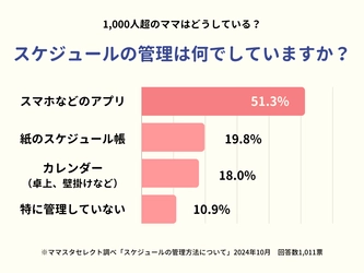 1000人超のママたちが回答。スケジュール管理はスマホアプリ派？　紙派？【ママスタアンケート】