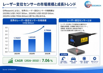レーザー変位センサー世界市場レポート：主要企業、ランキング、成長予測2026-2032