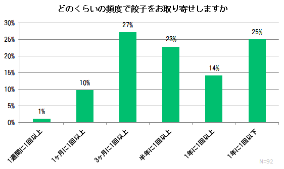 どのくらいの頻度で餃子をお取り寄せしますか？