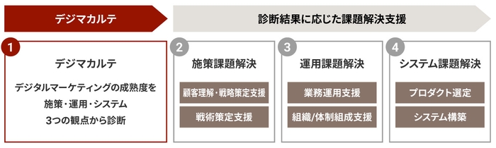 「デジマカルテ」