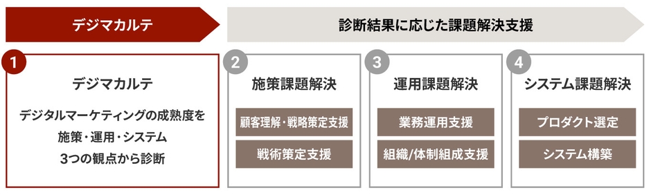 「デジマカルテ」