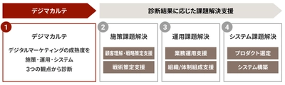 ブレインパッド、デジタルマーケティングの課題を診断する 「デジマカルテ」を提供開始