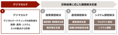 ブレインパッド、デジタルマーケティングの課題を診断する 「デジマカルテ」を提供開始