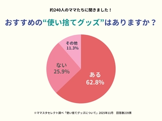 【ママスタセレクト】「もったいない」より「ラク」を選ぶ？家事を助ける使い捨てグッズ調査【ママスタアンケート】
