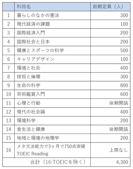 令和3年（2021年）開講科目一覧