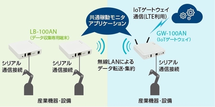 LB-100ANとのアプリケーション共通利用