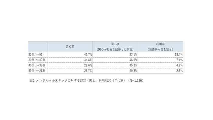 (図5)メンタルヘルステックに対する認知・関心・利用状況(年代別) (N=1,130)