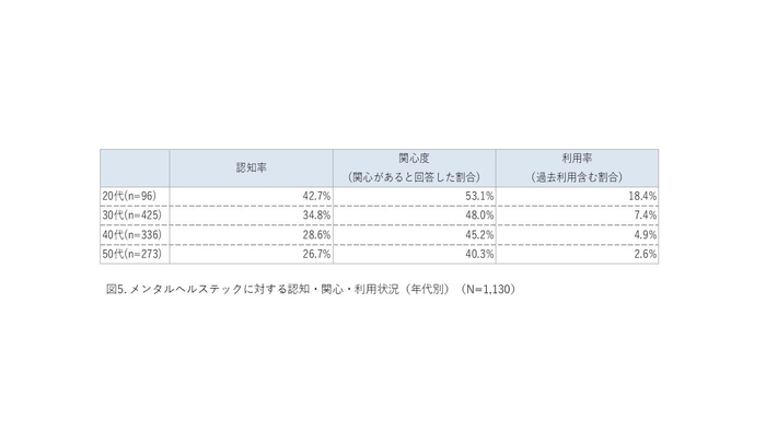 (図5)メンタルヘルステックに対する認知・関心・利用状況(年代別) (N=1&#44;130)