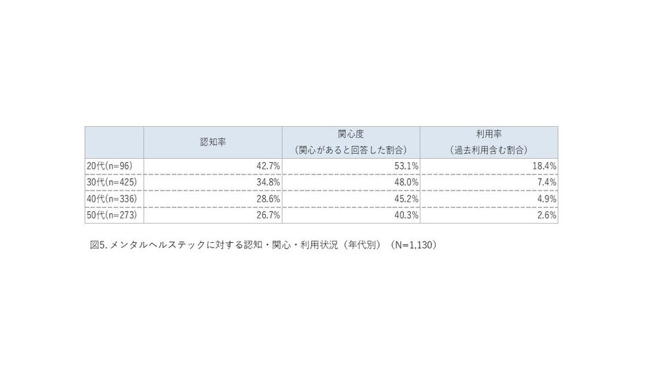 (図5)メンタルヘルステックに対する認知・関心・利用状況(年代別) (N=1,130)