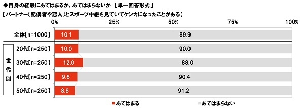 パートナーとスポーツ中継を見ていてケンカしたこと