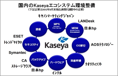 「Kaseya」を中核としたクライアント向けITサービスの提供を開始