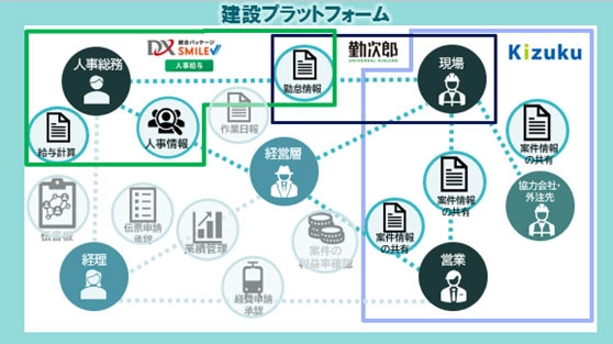 建設現場の勤怠管理をより便利に　 施工管理アプリからつながる労務管理を提供