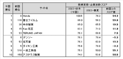 図表7●態度変容：企業活動スコア ランキング トップ10