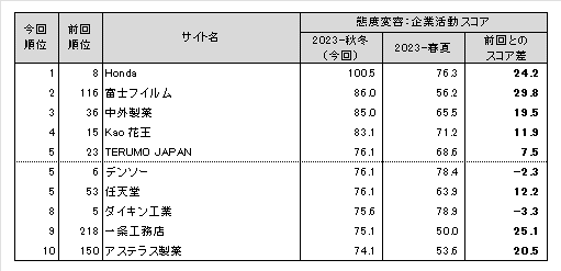 図表7●態度変容：企業活動スコア ランキング トップ10