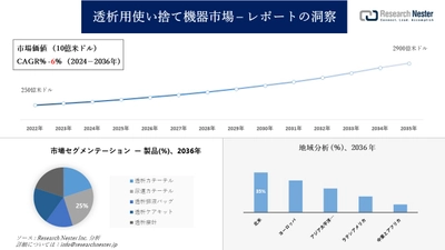 透析用使い捨て機器市場調査の発展、傾向、需要、成長分析および予測2024―2036年