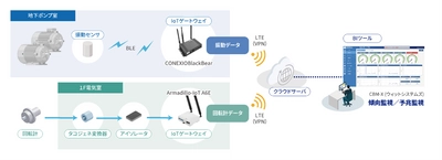 コネクシオ、 横浜市水道局の保全業務効率化の共同研究・試験運用に参画