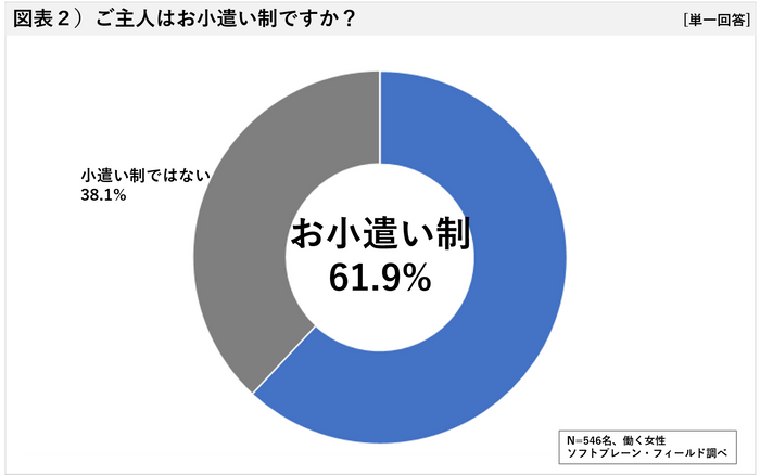 図表２