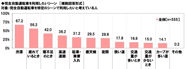 完全自動運転車を利用したいシーン