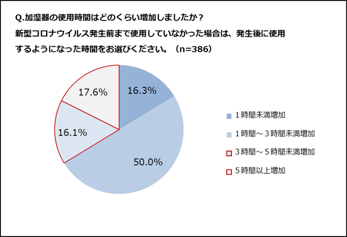 加湿器使用時間の増加