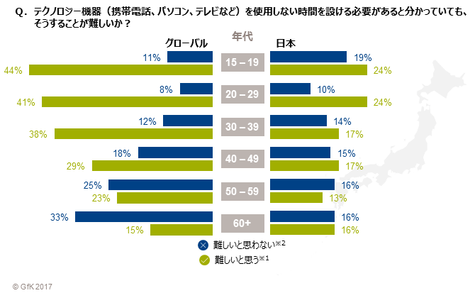 Ｑ．テクノロジー機器（携帯電話、パソコン、テレビなど）を使用しない時間を設ける必要があると分かっていても、そうすることが難しいか？