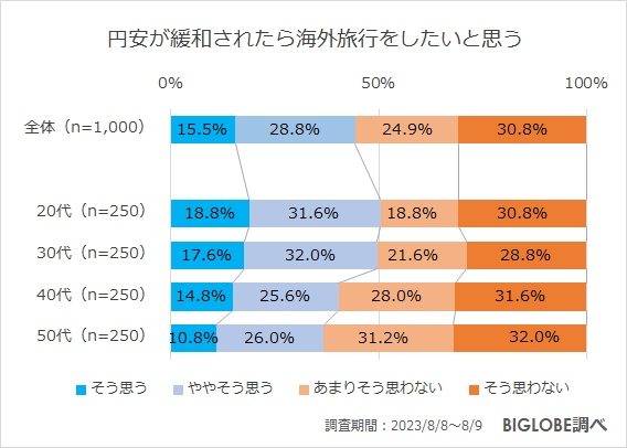 円安が緩和されたら海外旅行をしたいと思う