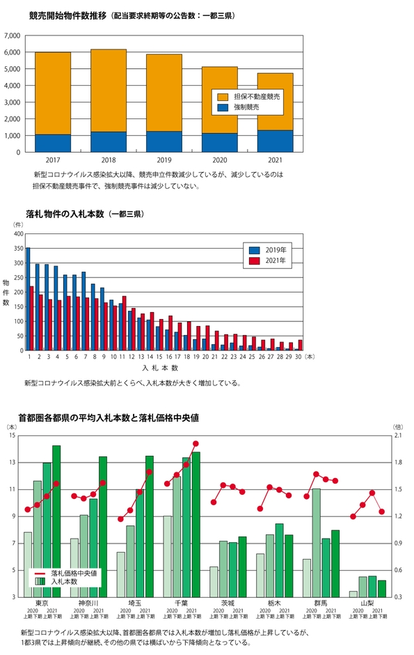 不動産競売 コロナ前との比較