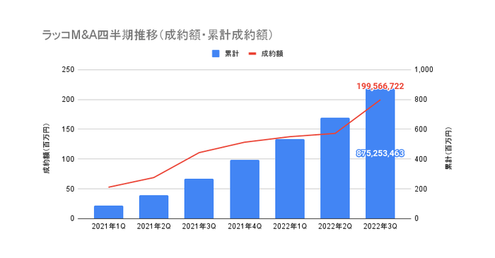 ラッコM&A四半期推移（成約額・累計成約額）