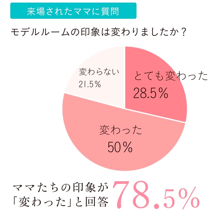 モデルルームの印象は変わりましたか？