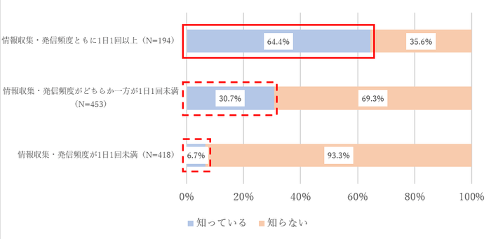 図2b. 情報収集・発信頻度別バーチャルショップの認知有無