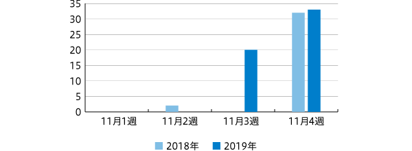 【図3】ブラックフライデー企画掲載回数（2018年 n=34 2019年 n=53）