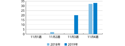 【図3】ブラックフライデー企画掲載回数(2018年 n=34 2019年 n=53)