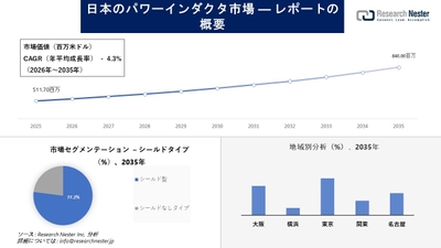 日本のパワーインダクタ市場
