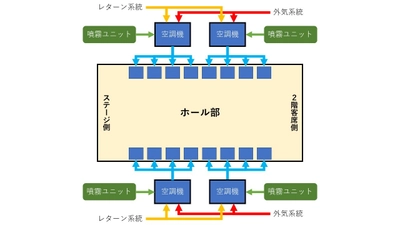 大空間向け除菌システムの実証実験をZepp Hanedaで実施　 ～ホールや劇場、オフィス、工場などにおける 空気感染予防対策を目指す～