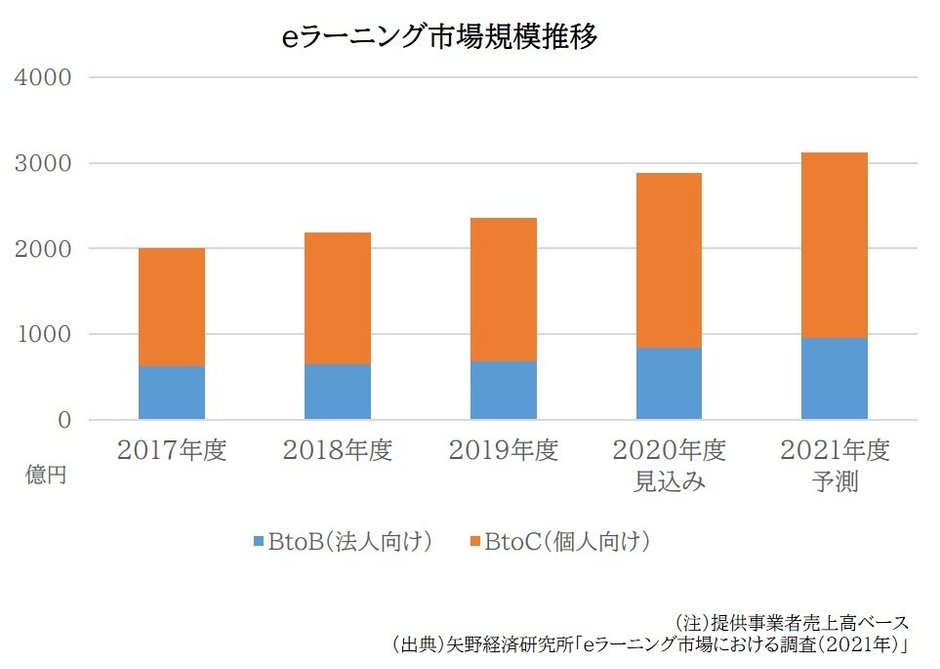 グラフ(eラーニング市場規模推移)