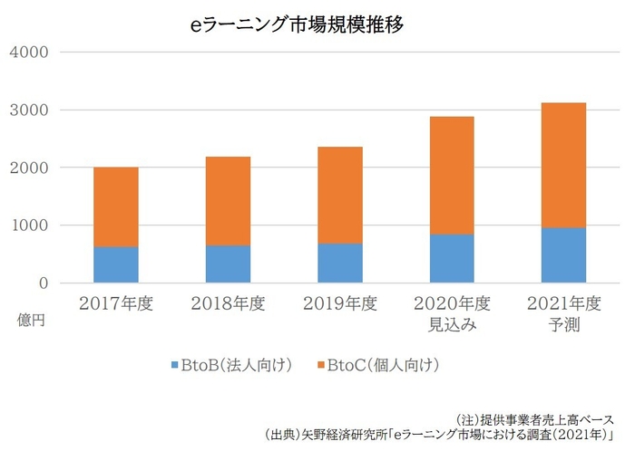 グラフ(eラーニング市場規模推移)