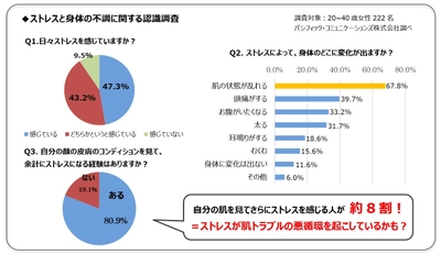 自分の肌を見てさらにストレスを感じる人が約 8 割！  ストレスの悪循環が肌を薄くし、 紫外線によるシミ・シワなどにつながる？  皮膚科医が教えるストレス肌がもたらす光老化の危険性と対策 