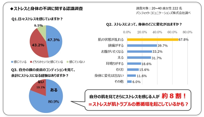 自分の肌を見てさらにストレスを感じる人が約 8 割！  ストレスの悪循環が肌を薄くし、 紫外線によるシミ・シワなどにつながる？  皮膚科医が教えるストレス肌がもたらす光老化の危険性と対策 