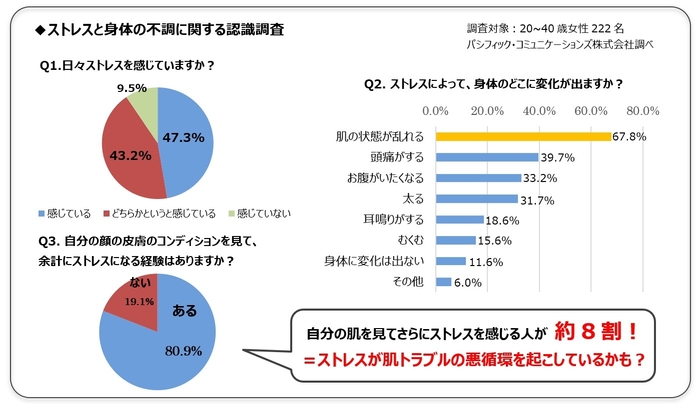 ストレスと身体不調認識調査画像