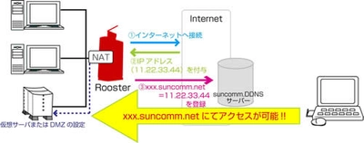 法人向けダイナミックDNSサービス「suncomm.DDNS」の提供を開始