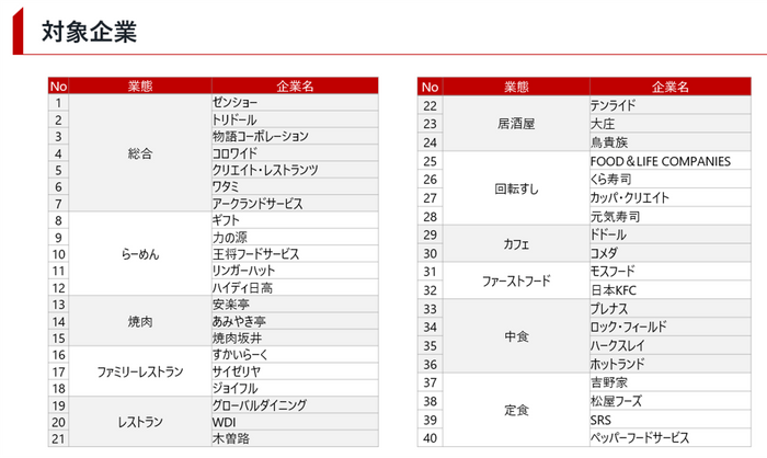 調査対象企業