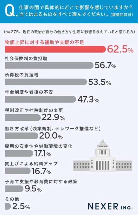 仕事の面で具体的にどこで影響を感じているか